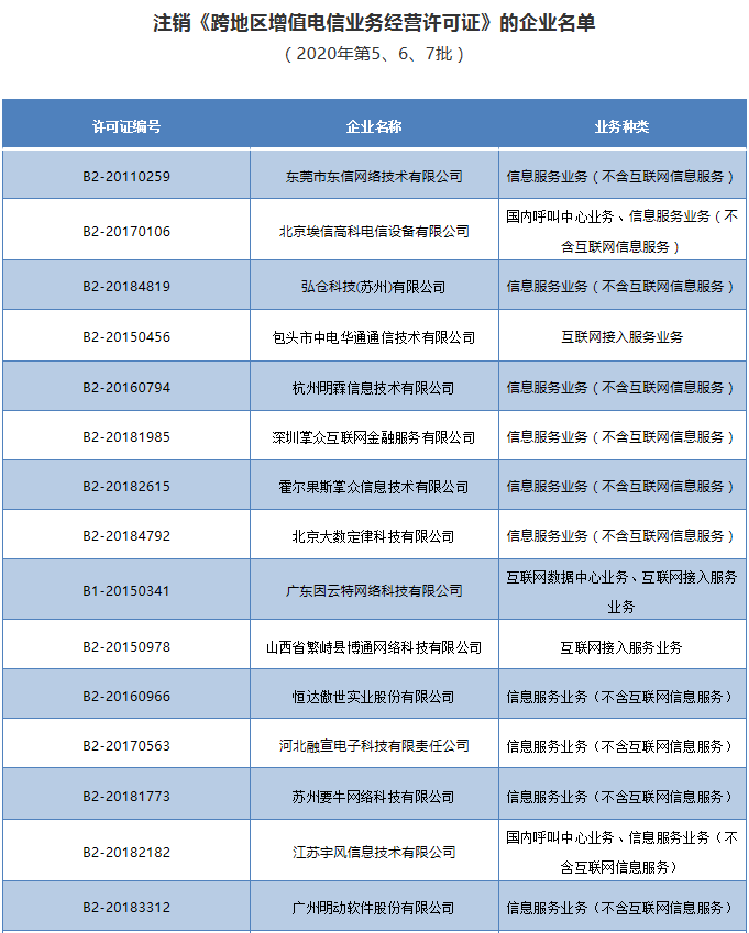 工信部注销28家企业跨地区增值电信业务经营许可证 规范电信市场秩序，保障行业健康发展